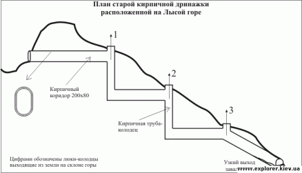 План дренажки План дренажки